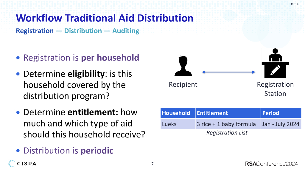 2024_USA24_BR T02_01：Another Digital ID Privacy preserving Humanitarian Aid Distribution_第7页
