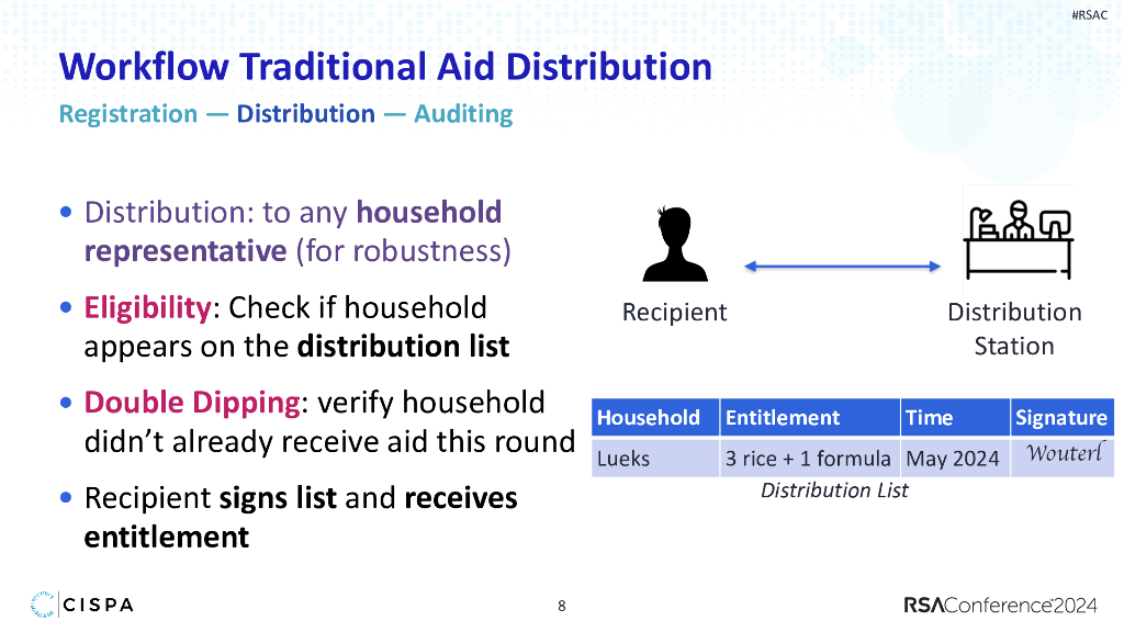 2024_USA24_BR T02_01：Another Digital ID Privacy preserving Humanitarian Aid Distribution_第8页