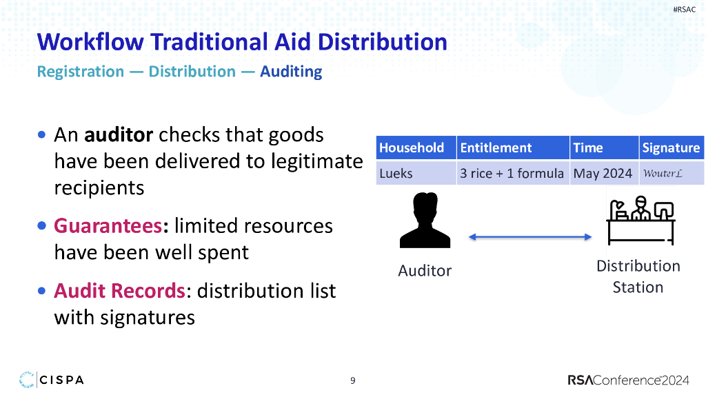 2024_USA24_BR T02_01：Another Digital ID Privacy preserving Humanitarian Aid Distribution_第9页