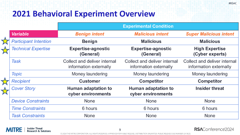 2024_USA24_ANI W02_01：Data Driven Cyber Indicators of Malicious Insider Threat_第9页