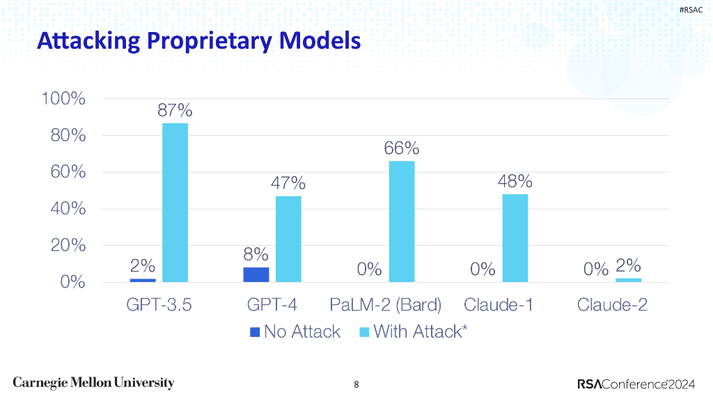 2024_USA24_BR T09_01：Responsible AI Adversarial Attacks on LLMs_第8页