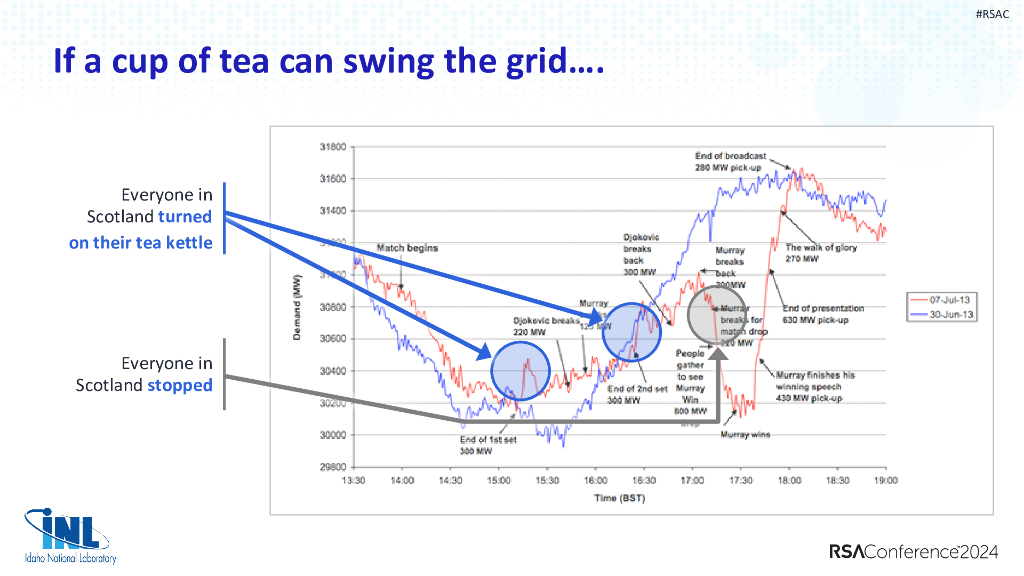 2024_USA24_CID M05_01：Cloud Enabling the Electric Grid_第6页