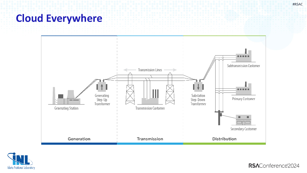 2024_USA24_CID M05_01：Cloud Enabling the Electric Grid_第7页