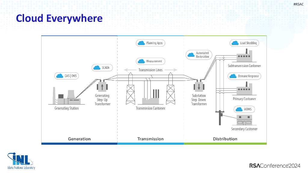 2024_USA24_CID M05_01：Cloud Enabling the Electric Grid_第8页