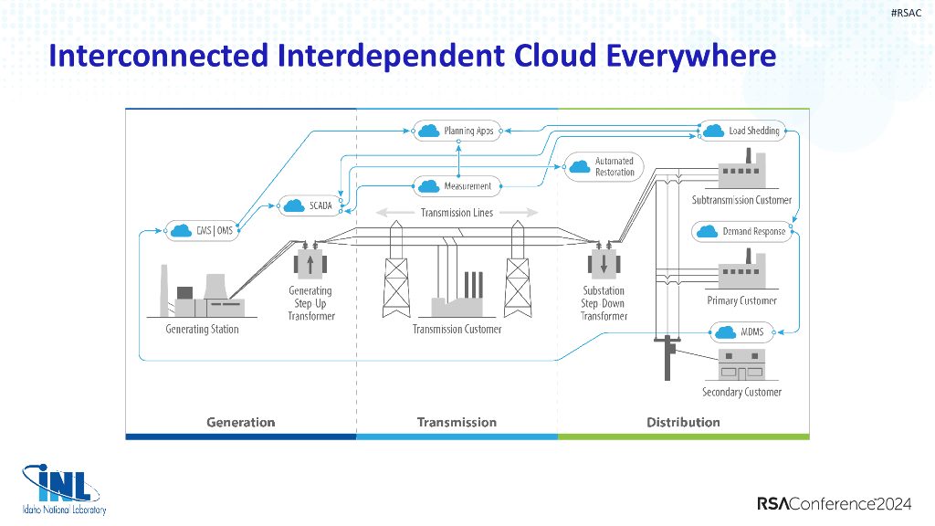 2024_USA24_CID M05_01：Cloud Enabling the Electric Grid_第9页