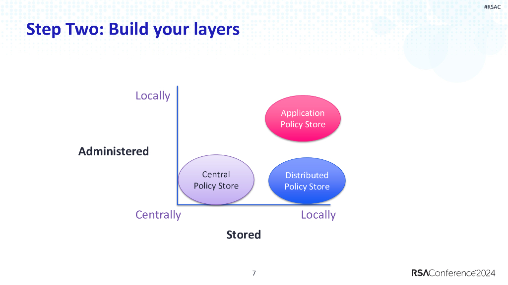 2024_USA24_CLS-M01_01_Permissions-Centralized-Or-Decentralize-Both_第7页