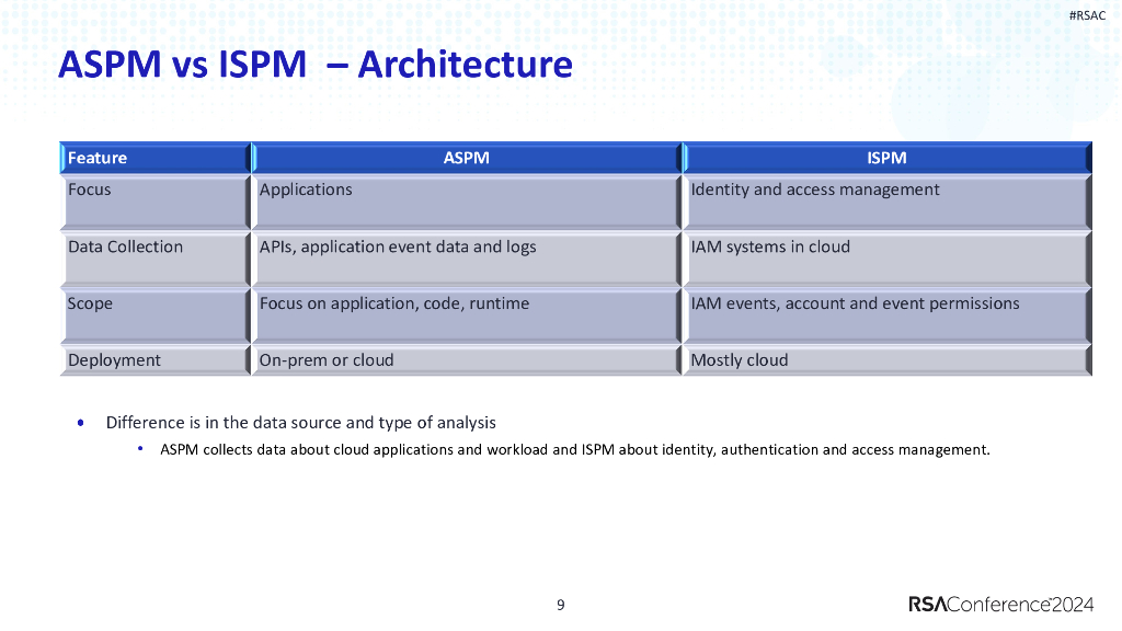 2024_USA24_CLS-W09_01_Cloud-and-Platform-Agnostic-Security-Posture-Management-(xSPM)_第9页
