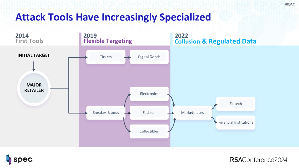 2024_USA24_FRP W08_01：AI at the Gates Combating AI Driven Assaults on the Customer Experience_第9页