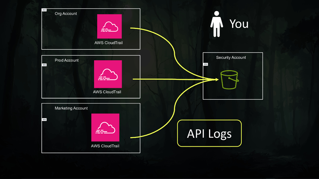 2024_USA24_CLS T02_01：Building A Cloud Security Flywheel_第6页