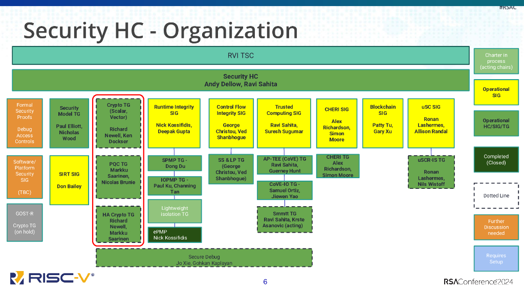 2024_USA24_CRYP W08_01：Progress in Standardizing Cryptography Extensions for RISCV Processors_第6页