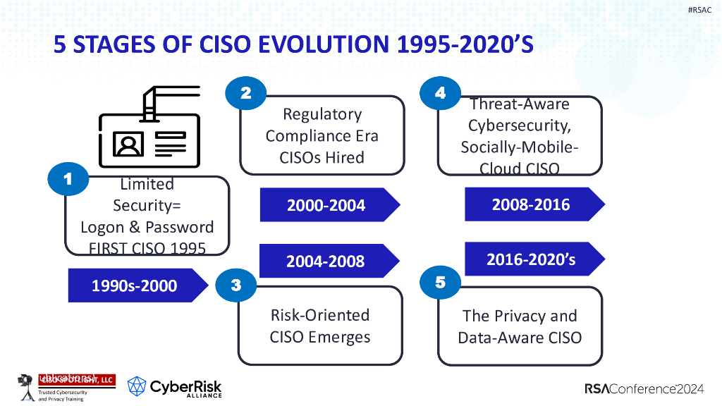 2024_USA24_CXO T09_01 Dial A CISO Game 175 Leadership Issues to Choose From_第6页
