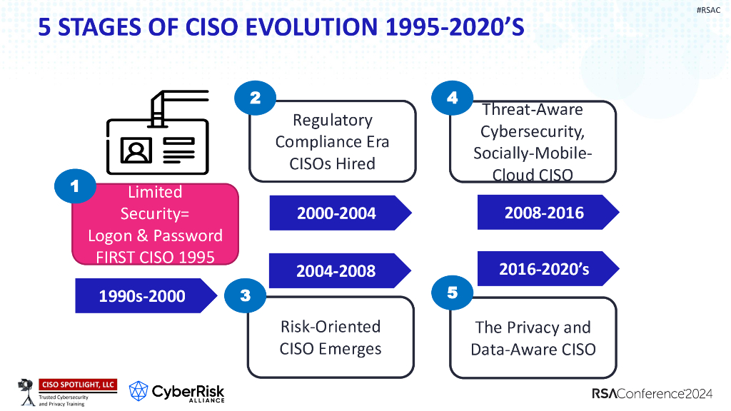 2024_USA24_CXO T09_01 Dial A CISO Game 175 Leadership Issues to Choose From_第7页
