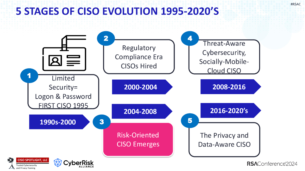 2024_USA24_CXO T09_01 Dial A CISO Game 175 Leadership Issues to Choose From_第10页