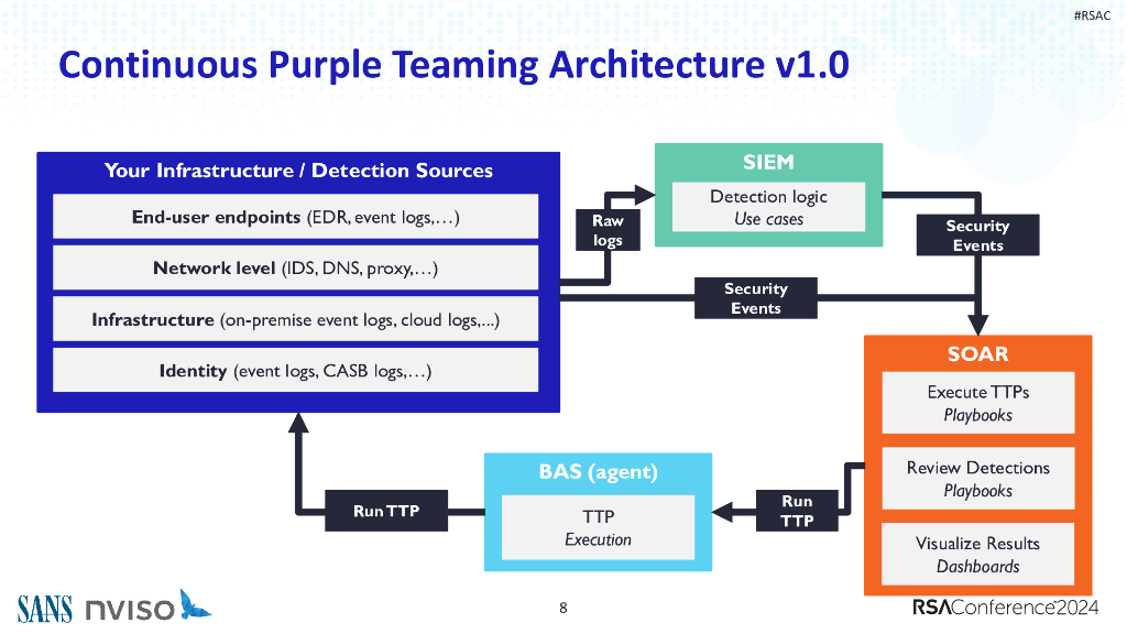2024_USA24_HTA M03_01：The Always On Purple Team An Automated CICD for Detection Engineering_第8页