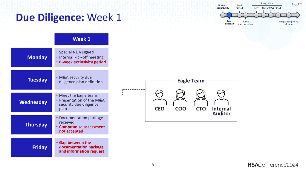 2024_USA24_GRC M01_Navigating M&A Security Challenges A Deep Dive into a Case Study_第9页