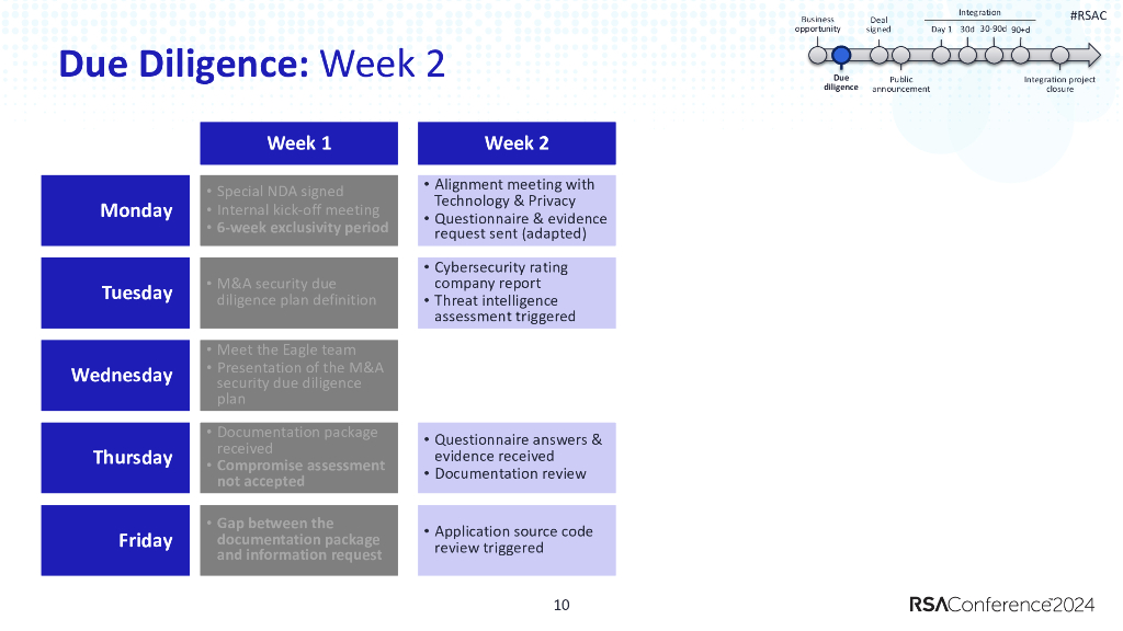 2024_USA24_GRC M01_Navigating M&A Security Challenges A Deep Dive into a Case Study_第10页
