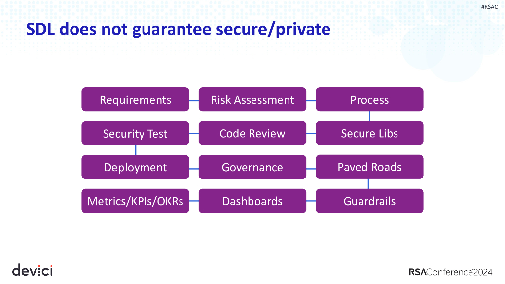 2024_USA24_DAS W09_01：Secure and Privacy by Design Converge with Threat Modeling_第10页