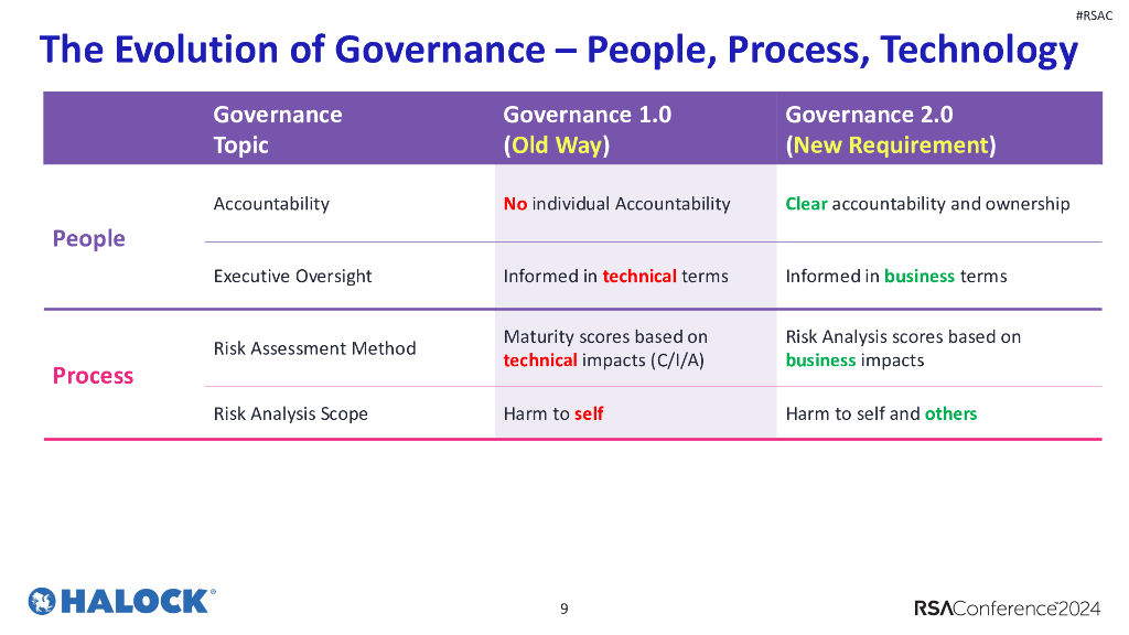 2024_USA24_GRC T09_01：Techniques to Evolve Risk Governance and Comply with SEC Cybersecurity Rule_第9页