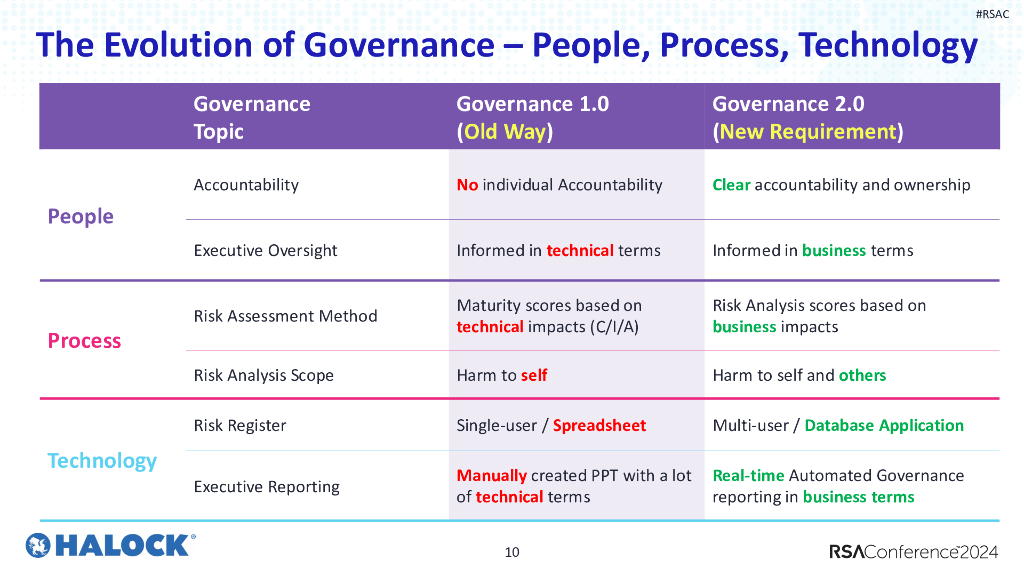 2024_USA24_GRC T09_01：Techniques to Evolve Risk Governance and Comply with SEC Cybersecurity Rule_第10页