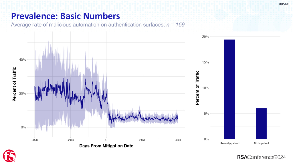 2024_USA24_FRP R03_01：The Unpatchables Credential Stuffing Quantification and Classification_第6页