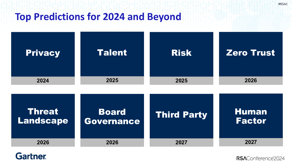2024_USA24_HUM T01_01：Gartner's Top Predictions for Cybersecurity 2023 2024_第6页