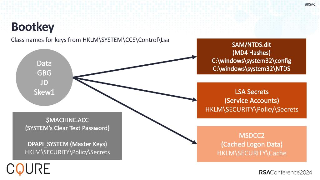 2024_USA24_HT M01_01：DPAPI_and DPAPI NG_Decrypting All Users Secrets and PFX Passwords_第9页