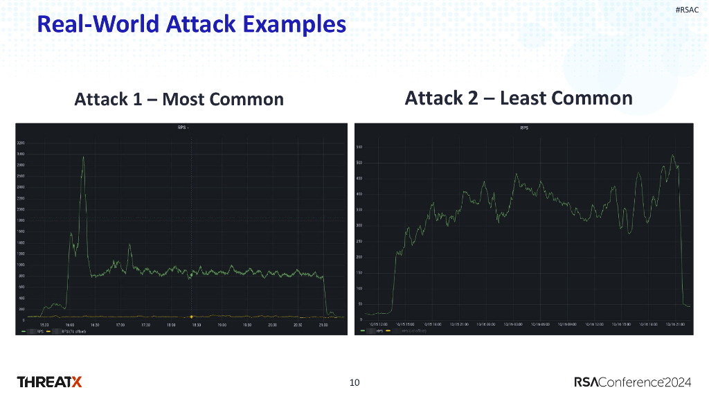2024_USA24_HT T02_01：Crush Cred Stuffing A Method For Neutralizing Credential Stuffing Attacks_第10页