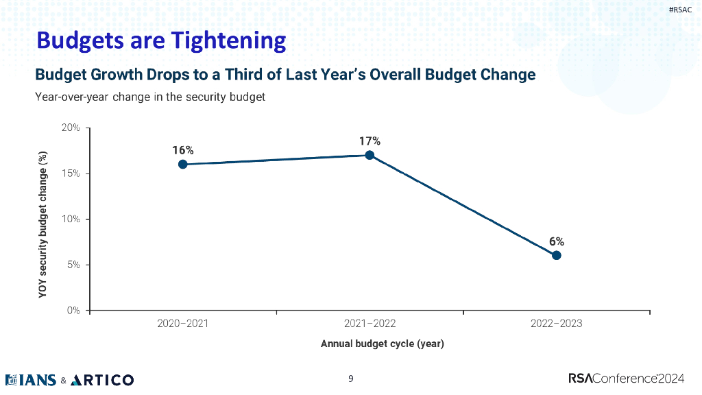 2024_USA24_PART3 W01_01：State of the CISO 2024 Doing More With Less_第9页