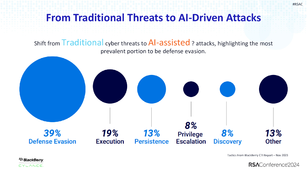 2024_USA24_PART4 W02_01：AI equipped Threat Actors Versus AI enhanced Cyber Tools Who Wins_第10页