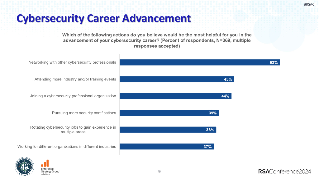 2024_USA24_PART4 T01_01：Navigating Challenges Perspectives of Information Security Professionals_第9页