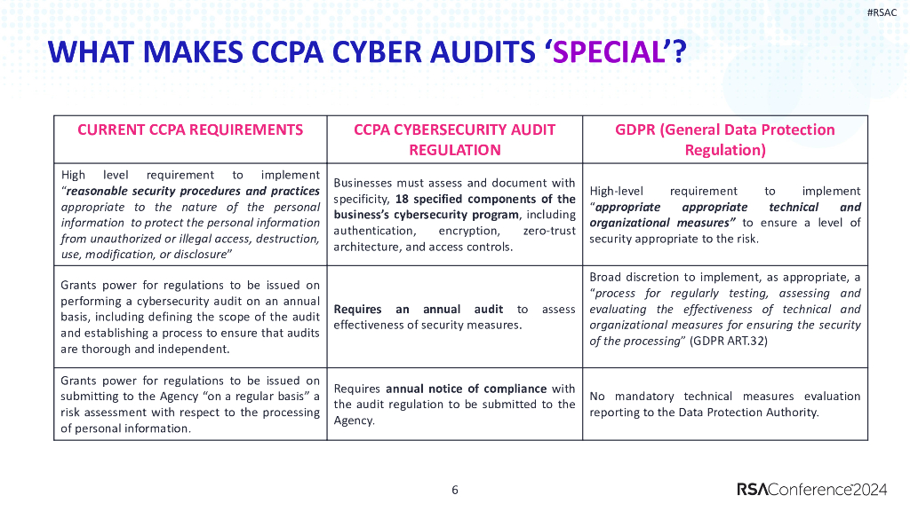 2024_USA24_PDP R02_01：From Panic to Preparedness Californias New Cyber Audit Regulations_第6页