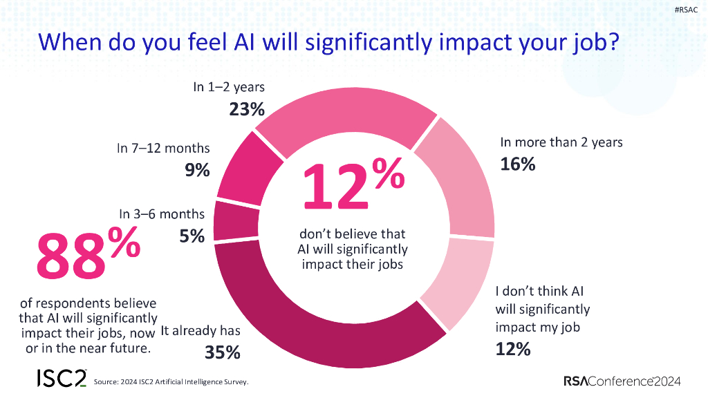 2024_USA24_PART4 T09_01：AI in Cyber Is the Cyber Profession Ready for Its Impact_第7页