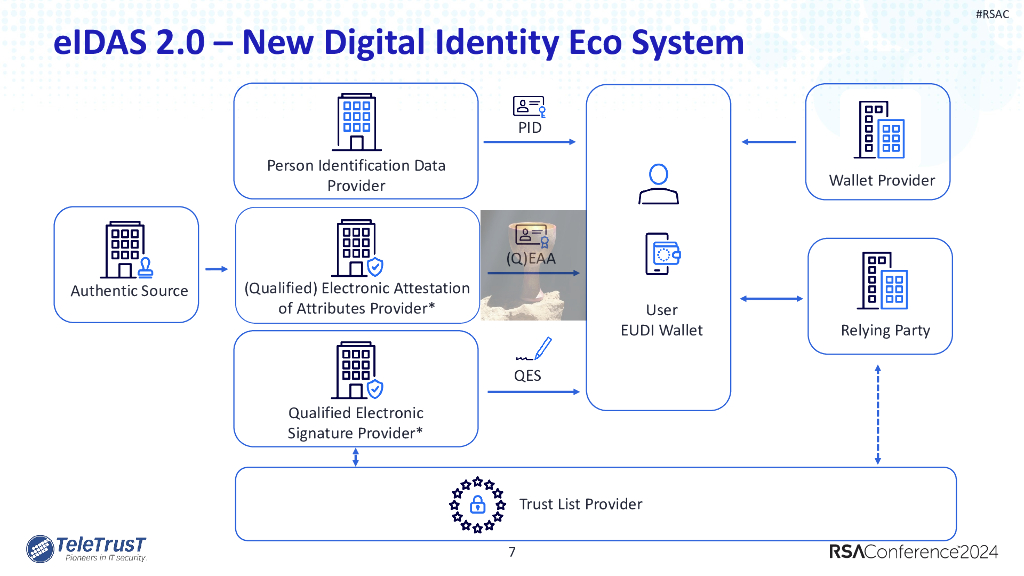 2024_USA24_PART4 W08_01：Everything Everywhere All at Once The European ID Wallet Ecosystem_第7页