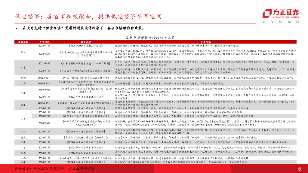 方正证券：“低空+旅游”重塑出行体验，新质生产力打开蓝海市场_第6页