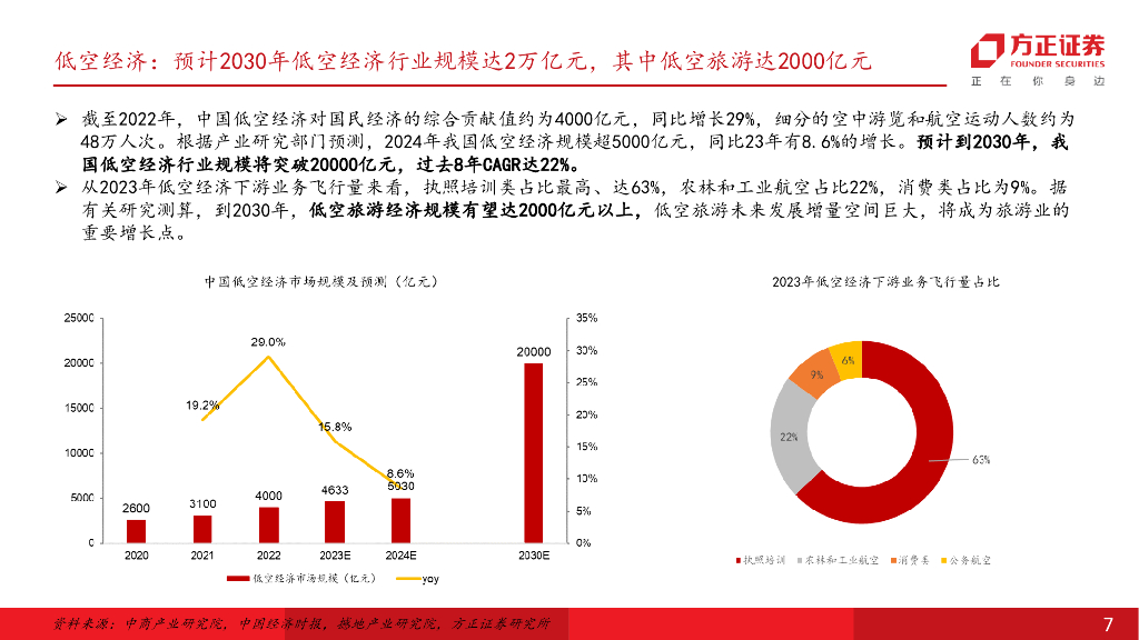 方正证券：“低空+旅游”重塑出行体验，新质生产力打开蓝海市场_第7页