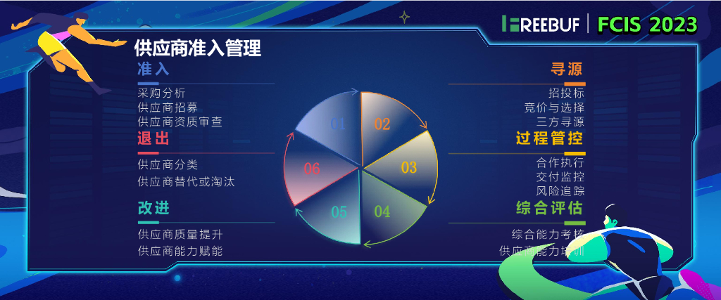 王忠惠：基于供应商安全能力考核的供应商评估体系（初稿）_第10页