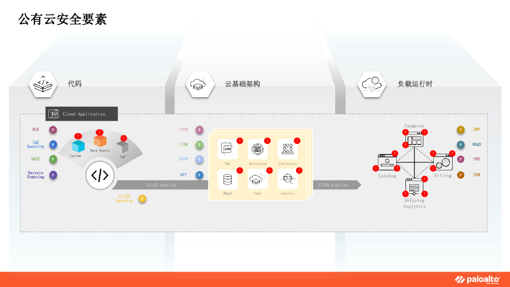 Palo Alto（李国庆）：公有云安全策略v3_第7页