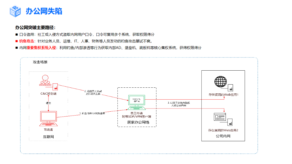 持安科技：攻防视角下零信任办公防护的最佳实践_第7页