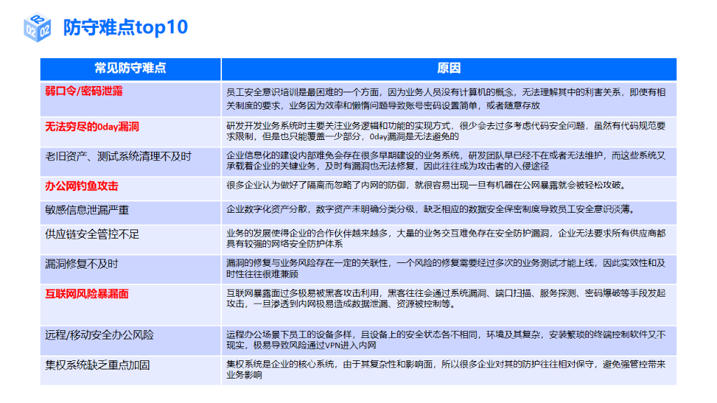 持安科技：攻防视角下零信任办公防护的最佳实践_第9页