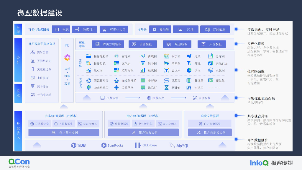 LLM 在微盟 BI 场景的探索与落地-王成_第7页