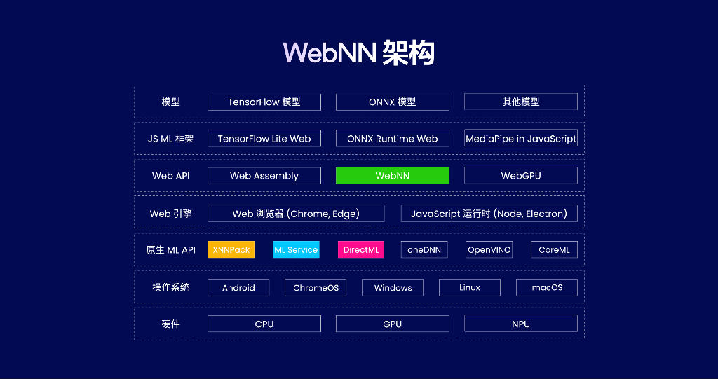 WebNN Web 端侧推理的未来-胡宁馨_第8页