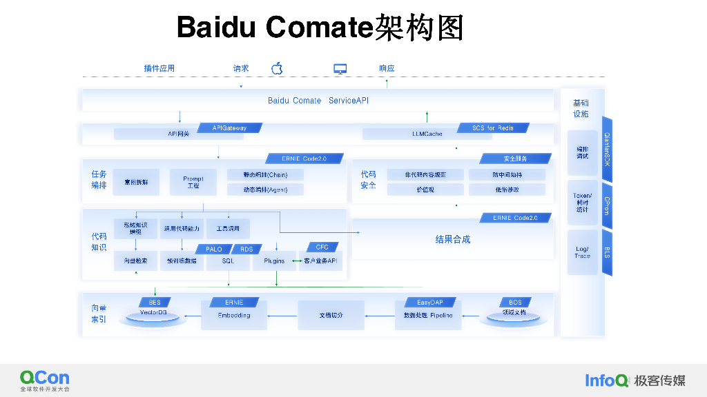 百度大模型驱动下的智能代码助手提效实践-李杨_第9页