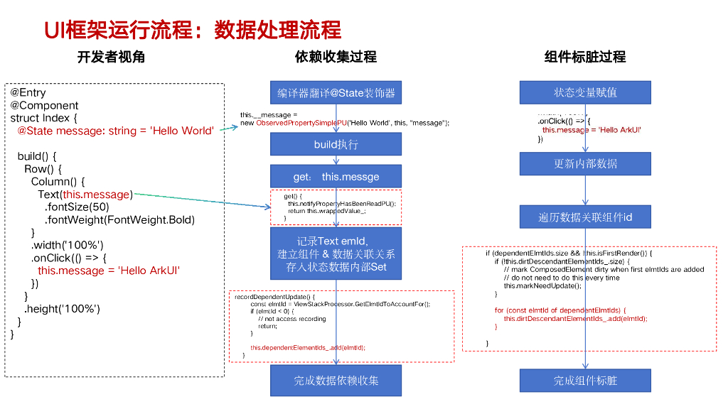 高性能鸿蒙应用开发实践解析-王雷_第8页