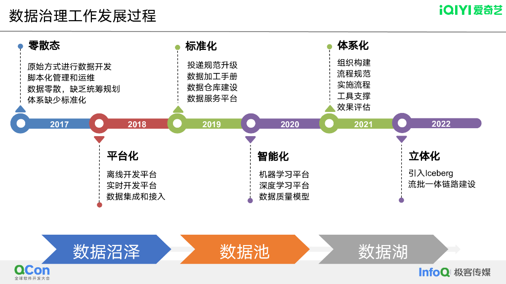 爱奇艺数据治理中的数据湖应用实践-杜益凡_第7页