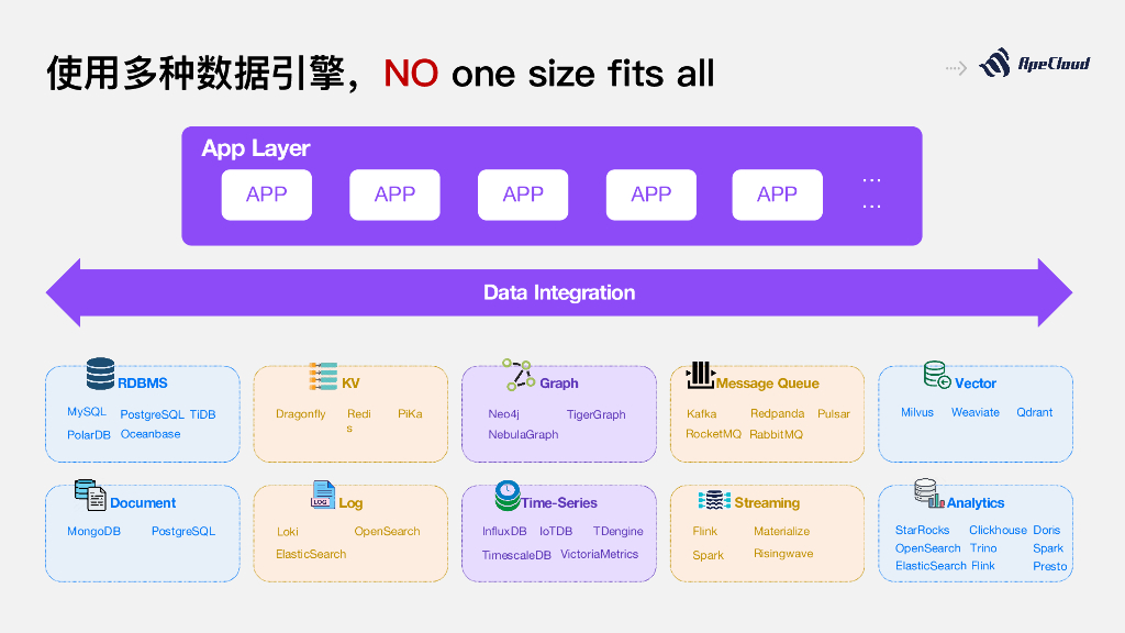 基于软件开发新理念的新一代的数据基础设施-曹伟_第10页