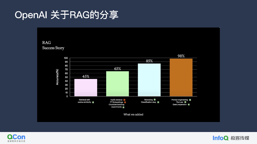 基于 RAG 构建生成式 AI 应用最佳实践与 避坑指南-李元博_第7页