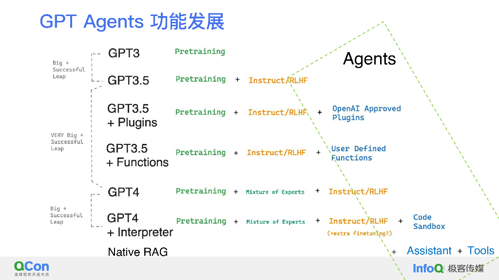 借助 LangChain 与 LLM Agent 加速生成式 AI 应用开发-张文举_第7页