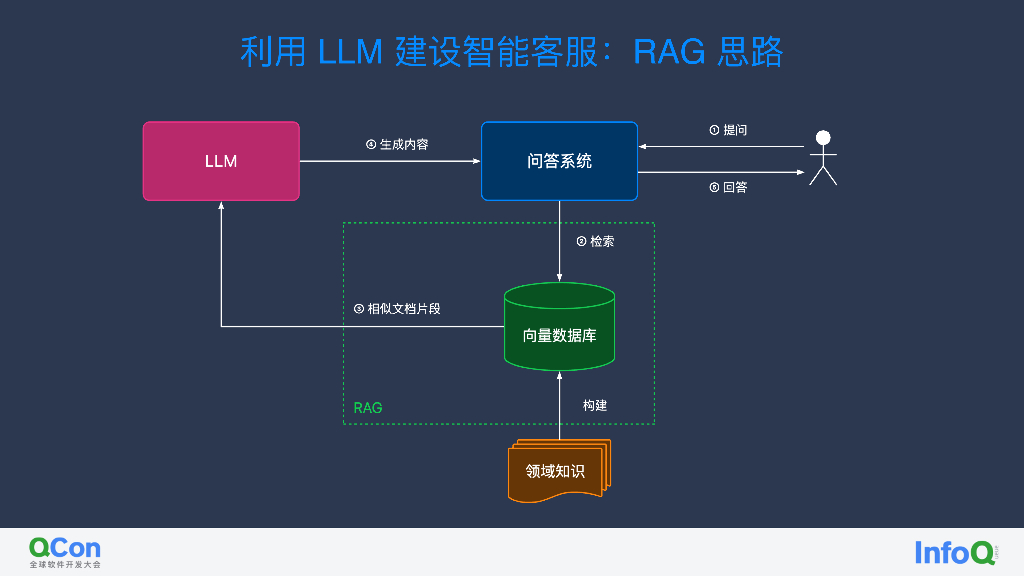 利用 LLM 改善研发过程里答疑体验-段潇涵_第9页