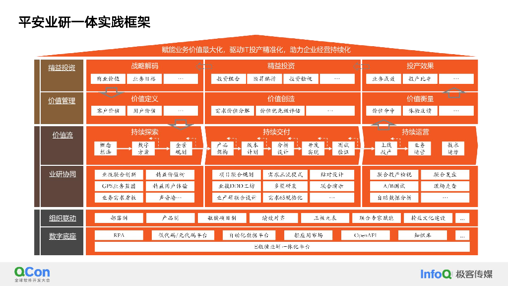 平安业研一体 BizDevOps——降本增效与业务价值最大化实践-龚明杰_第10页