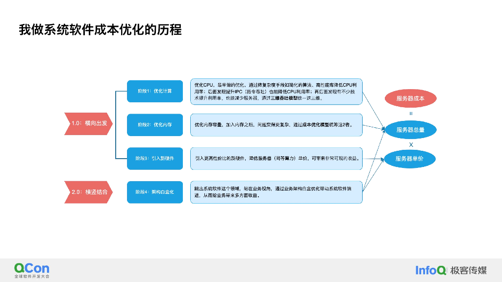快手系统软件技术演进与资源效率优化-熊刚_第6页